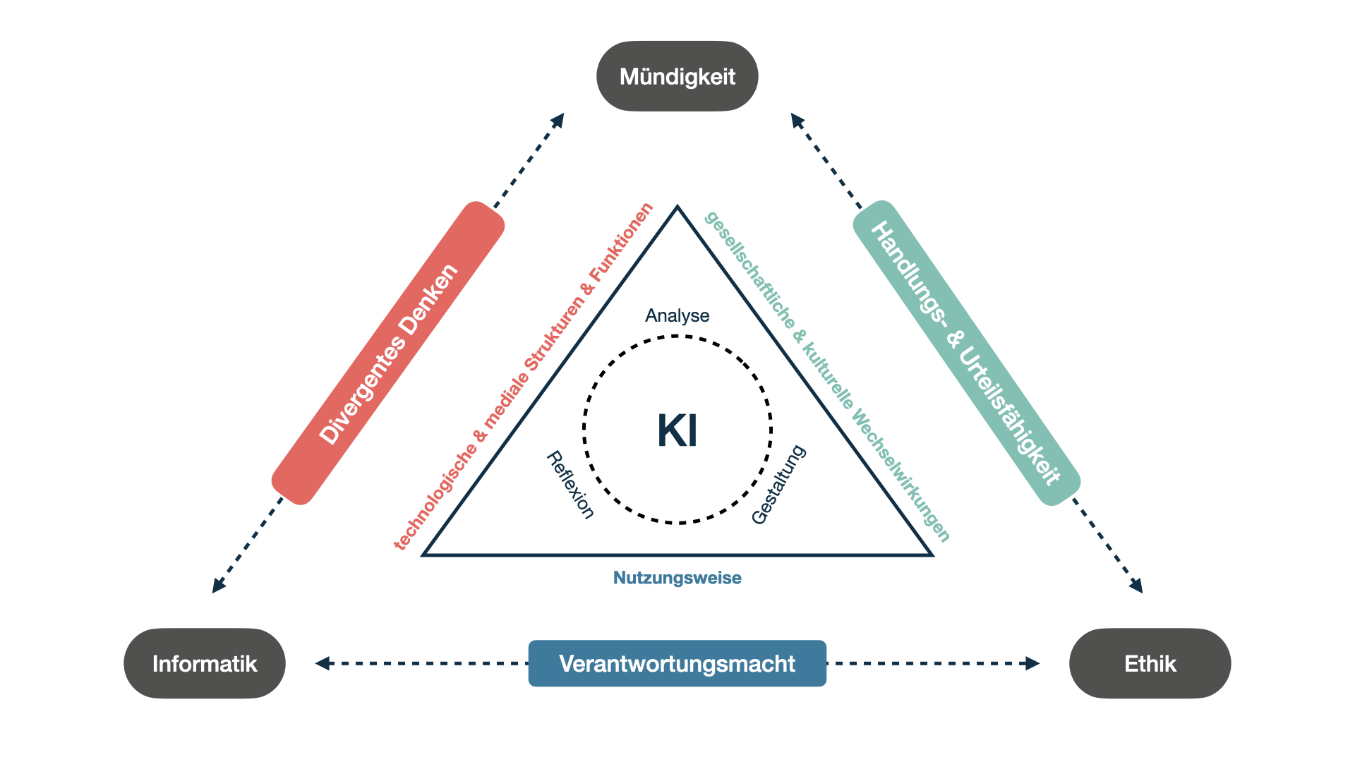 KI-Meta Modell: ChatGPT im Bildungsbereich