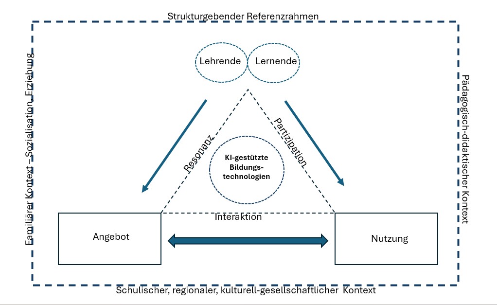 Gemeinsame Formen des Denkens und Lernens: Mensch-KI als Team?!